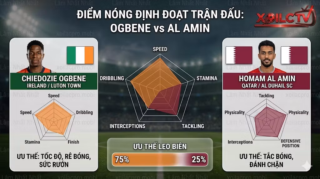 Thống kê đối đầu điểm nóng Chiedozie Ogbene vs Homam Al Amin trận Ireland vs Qatar - Nhận định bóng đá Xoilac TV.