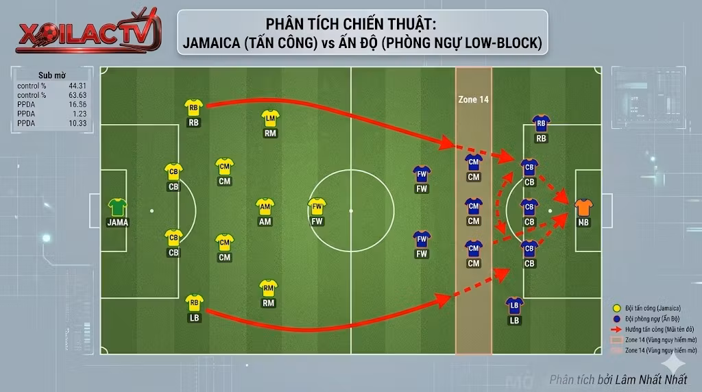 Sa bàn phân tích chiến thuật trận Jamaica vs Ấn Độ: Sơ đồ 4-2-3-1 của Jamaica tấn công xuyên phá khối phòng ngự lùi sâu của Ấn Độ.