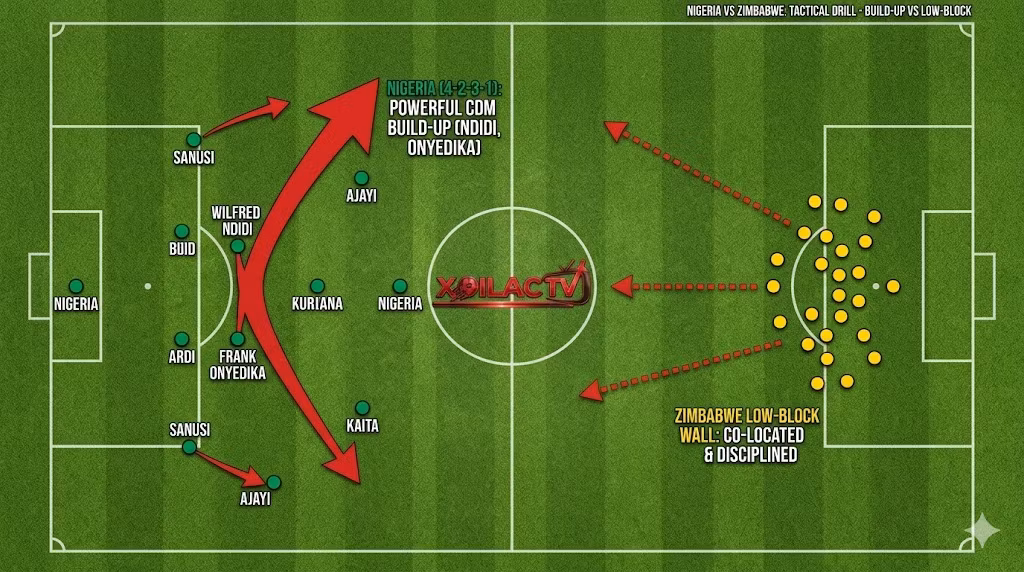 Đồ họa phân tích chiến thuật sơ đồ 4-2-3-1 của đội tuyển Nigeria đối đầu với khối phòng ngự lùi sâu Low-block thực dụng của đội tuyển Zimbabwe.