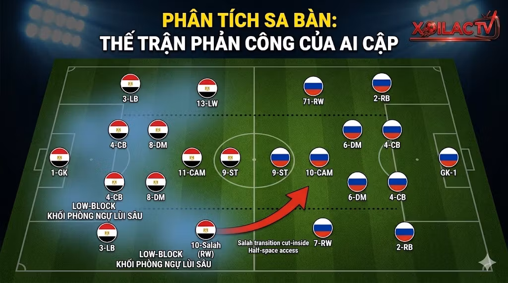 Sơ đồ chiến thuật 4-2-3-1 của Ai Cập vs Nga - Phân tích lối chơi phòng ngự phản công.
