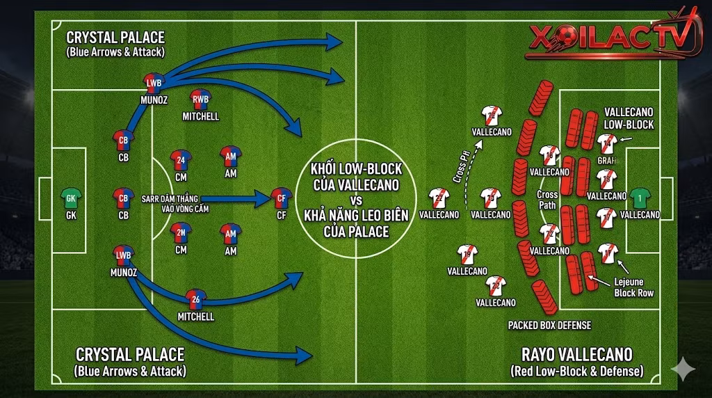 Phân tích sa bàn chiến thuật Crystal Palace vs Rayo Vallecano: Khối low-block lùi sâu chạm trán sức mạnh xuyên phá hành lang biên.
