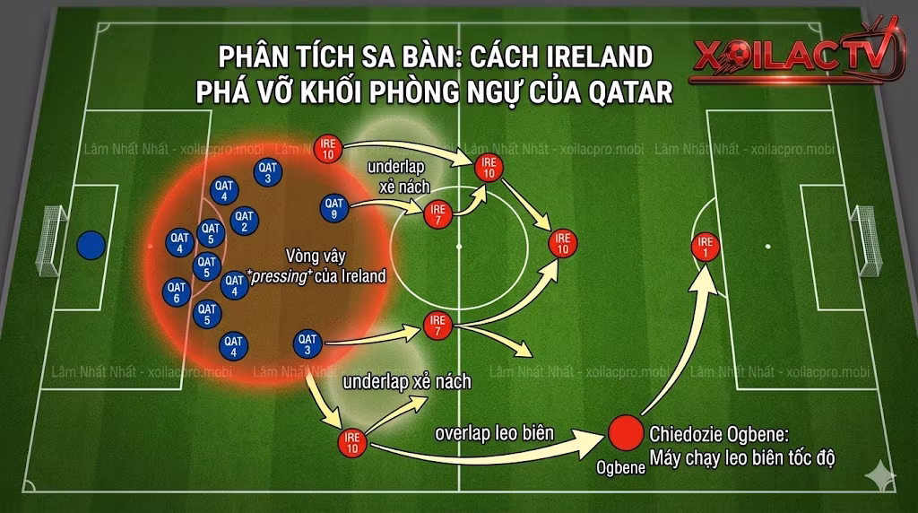 Phân tích sơ đồ chiến thuật trận Ireland vs Qatar: Cách Ireland phá vỡ khối phòng ngự low-block của đối thủ.